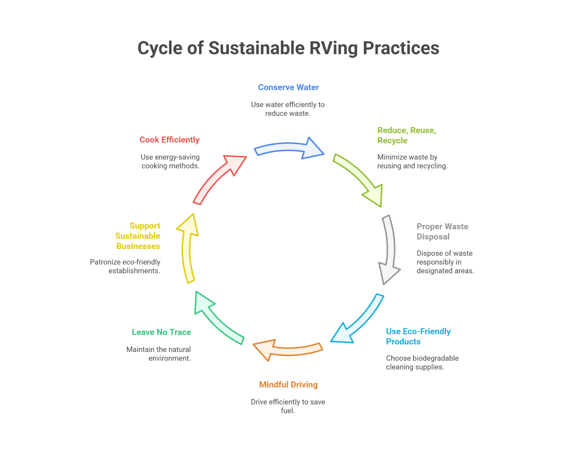 Cycle of Sustainable RVing Practices